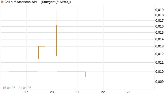 Call auf American Airlines Group [J.P. Morgan Structured Products B.V.] Chart