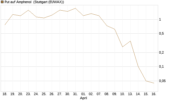 Put auf Amphenol [J.P. Morgan Structured Products B.V.] Chart