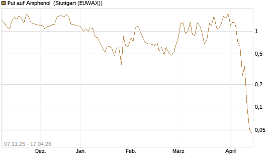 Put auf Amphenol [J.P. Morgan Structured Products B.V.] Chart
