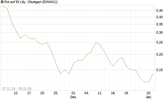 Put auf Eli Lilly [J.P. Morgan Structured Products B.V.] Chart