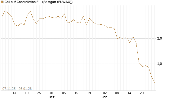 Call auf Constellation Energy [J.P. Morgan Structured Products B.V.] Chart