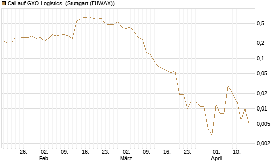 Call auf GXO Logistics [J.P. Morgan Structured Products B.V.] Chart