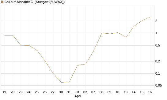 Call auf Alphabet C [J.P. Morgan Structured Products B.V.] Chart