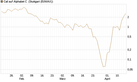 Call auf Alphabet C [J.P. Morgan Structured Products B.V.] Chart