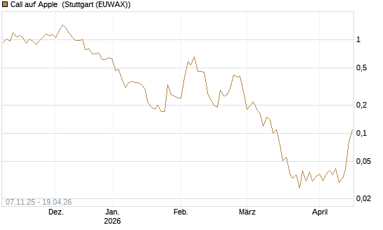 Call auf Apple [J.P. Morgan Structured Products B.V.] Chart