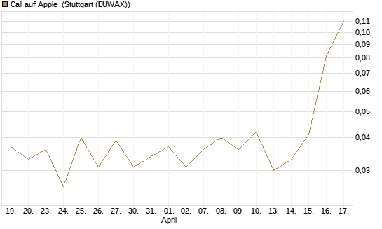 Call auf Apple [J.P. Morgan Structured Products B.V.] Chart