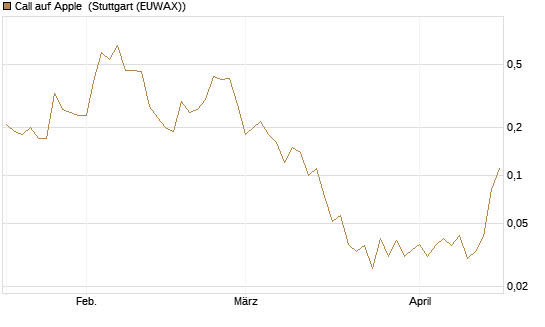 Call auf Apple [J.P. Morgan Structured Products B.V.] Chart