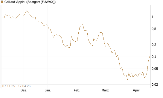 Call auf Apple [J.P. Morgan Structured Products B.V.] Chart