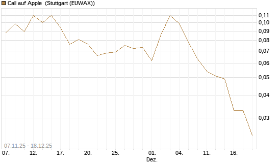 Call auf Apple [J.P. Morgan Structured Products B.V.] Chart