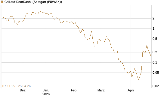 Call auf DoorDash [J.P. Morgan Structured Products B.V.] Chart