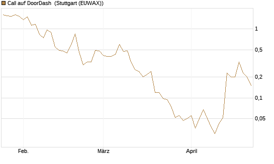 Call auf DoorDash [J.P. Morgan Structured Products B.V.] Chart