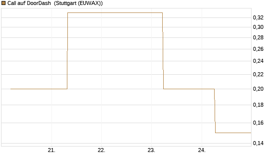 Call auf DoorDash [J.P. Morgan Structured Products B.V.] Chart