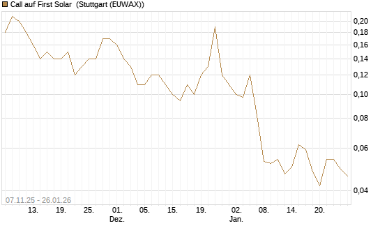 Call auf First Solar [J.P. Morgan Structured Products B.V.] Chart