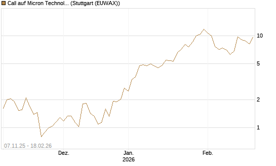 Call auf Micron Technology [J.P. Morgan Structured Products B.V.] Chart
