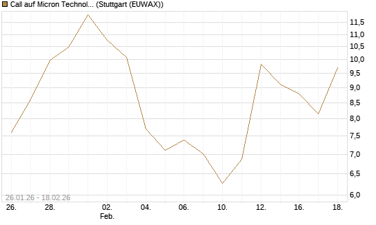 Call auf Micron Technology [J.P. Morgan Structured Products B.V.] Chart
