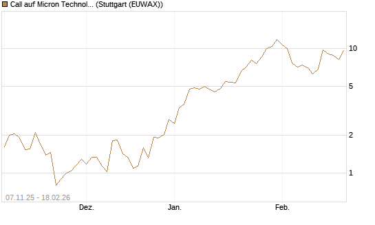 Call auf Micron Technology [J.P. Morgan Structured Products B.V.] Chart