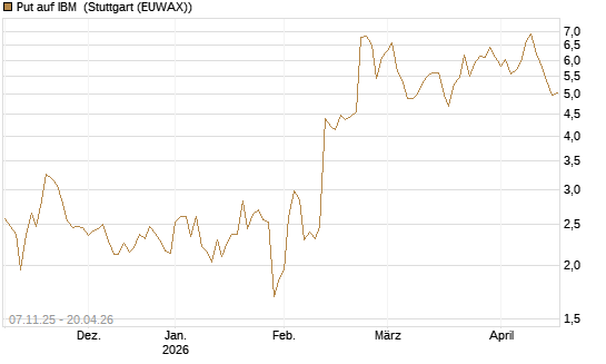 Put auf IBM [J.P. Morgan Structured Products B.V.] Chart