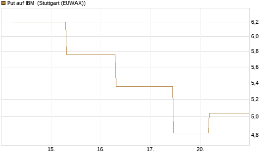 Put auf IBM [J.P. Morgan Structured Products B.V.] Chart
