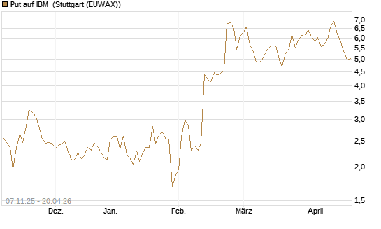 Put auf IBM [J.P. Morgan Structured Products B.V.] Chart