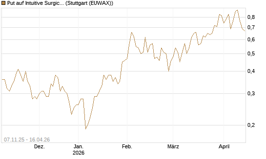 Put auf Intuitive Surgical [J.P. Morgan Structured Products B.V.] Chart