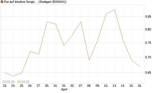 Put auf Intuitive Surgical [J.P. Morgan Structured Products B.V.] Chart
