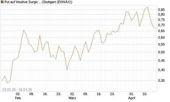Put auf Intuitive Surgical [J.P. Morgan Structured Products B.V.] Chart