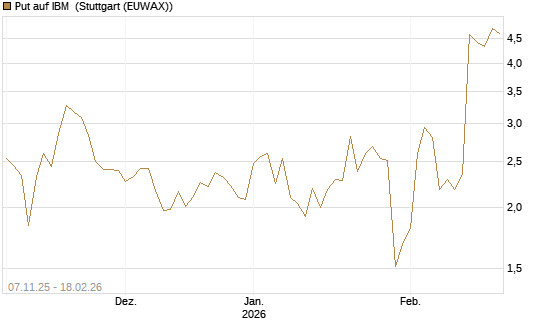 Put auf IBM [J.P. Morgan Structured Products B.V.] Chart