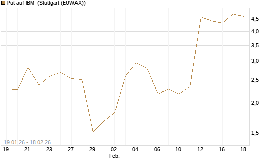Put auf IBM [J.P. Morgan Structured Products B.V.] Chart