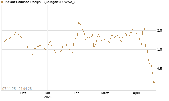 Put auf Cadence Design [J.P. Morgan Structured Products B.V.] Chart