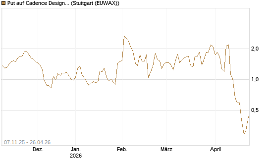 Put auf Cadence Design [J.P. Morgan Structured Products B.V.] Chart
