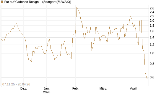 Put auf Cadence Design [J.P. Morgan Structured Products B.V.] Chart