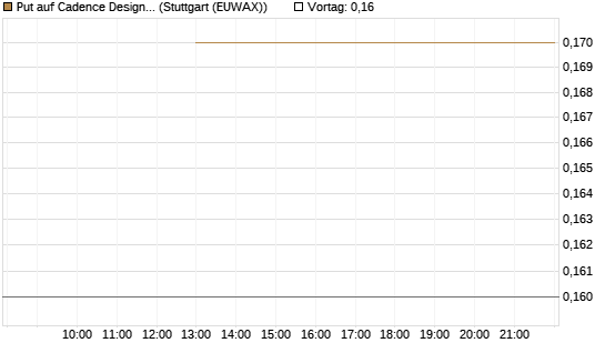 Put auf Cadence Design [J.P. Morgan Structured Products B.V.] Chart