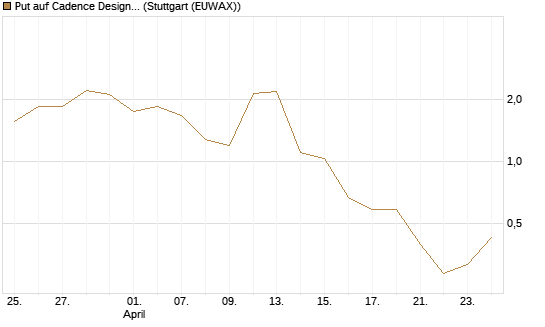 Put auf Cadence Design [J.P. Morgan Structured Products B.V.] Chart