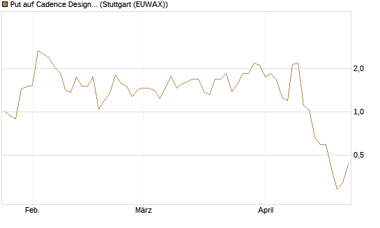 Put auf Cadence Design [J.P. Morgan Structured Products B.V.] Chart