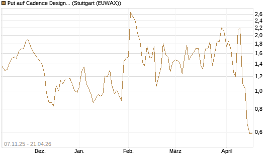 Put auf Cadence Design [J.P. Morgan Structured Products B.V.] Chart