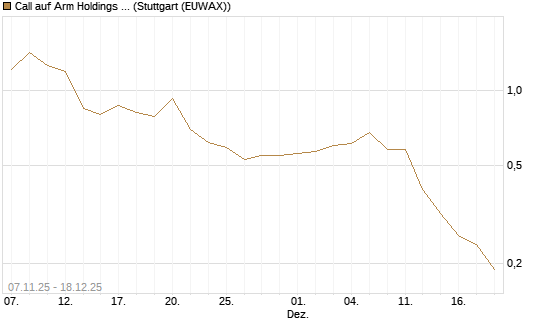 Call auf Arm Holdings plc. [ADR] [J.P. Morgan Structured Products B.V.] Chart