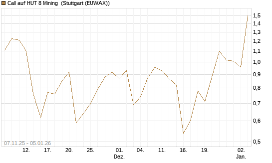 Call auf HUT 8 Mining [J.P. Morgan Structured Products B.V.] Chart