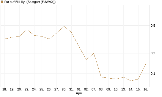 Put auf Eli Lilly [J.P. Morgan Structured Products B.V.] Chart