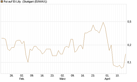 Put auf Eli Lilly [J.P. Morgan Structured Products B.V.] Chart