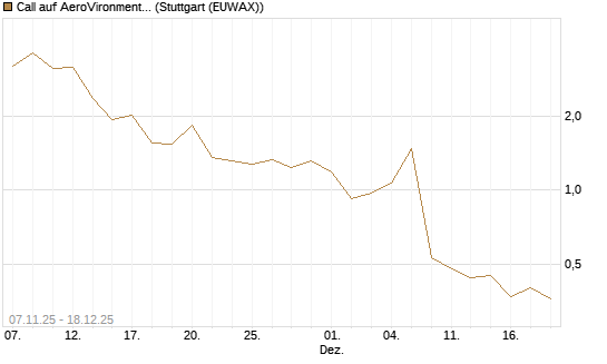 Call auf AeroVironment Inc [J.P. Morgan Structured Products B.V.] Chart