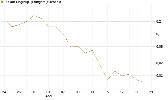 Put auf Citigroup [J.P. Morgan Structured Products B.V.] Chart