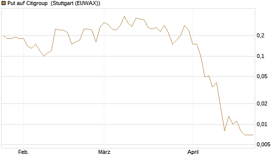 Put auf Citigroup [J.P. Morgan Structured Products B.V.] Chart