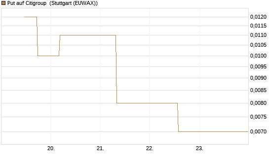 Put auf Citigroup [J.P. Morgan Structured Products B.V.] Chart