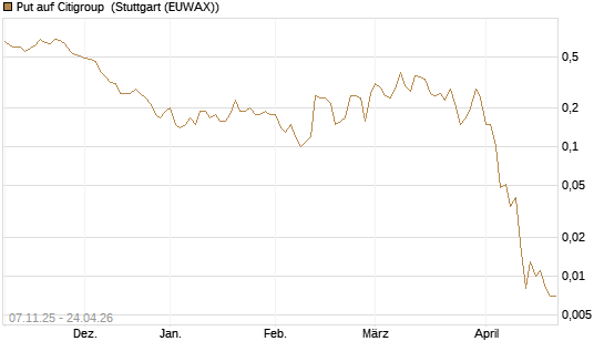 Put auf Citigroup [J.P. Morgan Structured Products B.V.] Chart