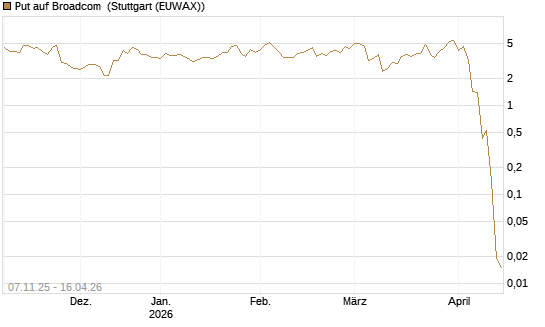 Put auf Broadcom [J.P. Morgan Structured Products B.V.] Chart