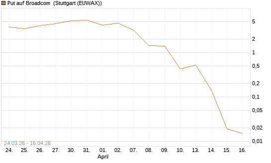 Put auf Broadcom [J.P. Morgan Structured Products B.V.] Chart