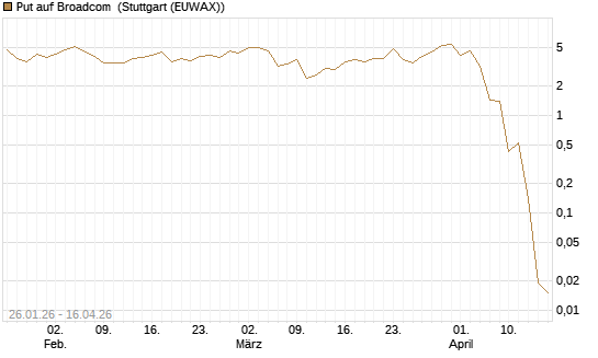Put auf Broadcom [J.P. Morgan Structured Products B.V.] Chart