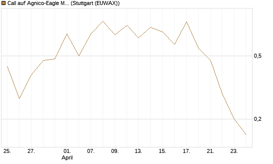 Call auf Agnico-Eagle Mines [J.P. Morgan Structured Products B.V.] Chart
