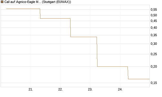 Call auf Agnico-Eagle Mines [J.P. Morgan Structured Products B.V.] Chart