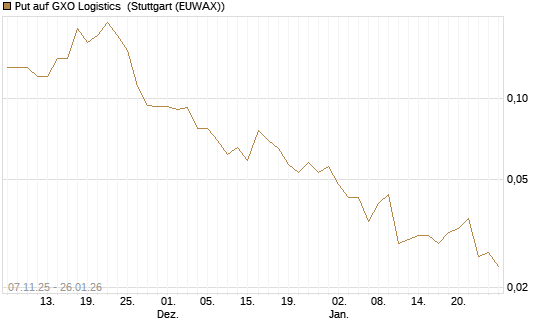 Put auf GXO Logistics [J.P. Morgan Structured Products B.V.] Chart
